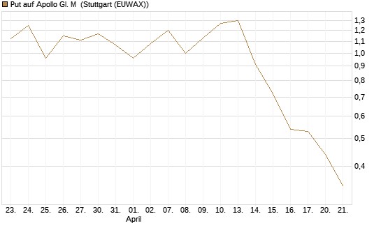 Put auf Apollo Gl. M [J.P. Morgan Structured Products B.V.] Chart