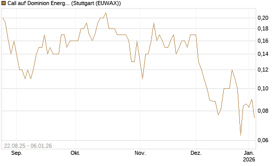 Call auf Dominion Energy [J.P. Morgan Structured Products B.V.] Chart