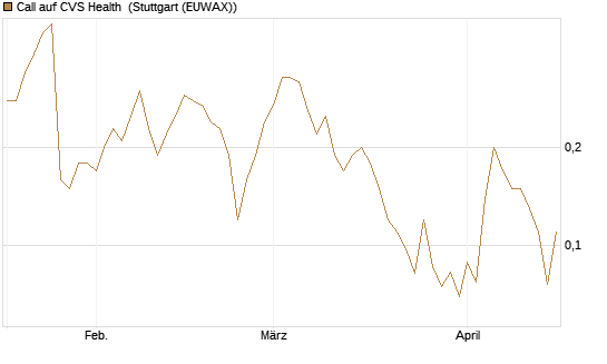Call auf CVS Health [J.P. Morgan Structured Products B.V.] Chart