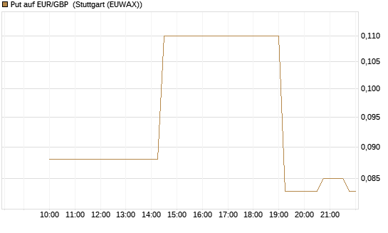 Put auf EUR/GBP [J.P. Morgan Structured Products B.V.] Chart