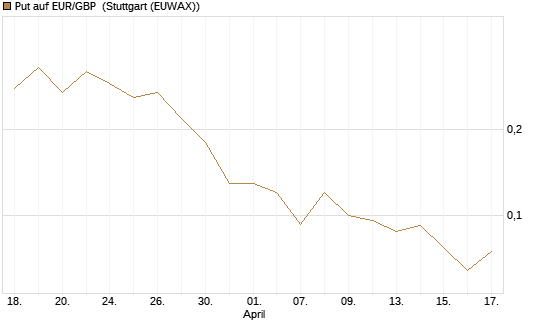 Put auf EUR/GBP [J.P. Morgan Structured Products B.V.] Chart