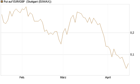Put auf EUR/GBP [J.P. Morgan Structured Products B.V.] Chart
