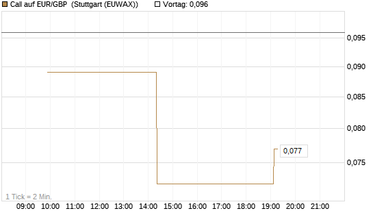 Call auf EUR/GBP [J.P. Morgan Structured Products B.V.] Chart