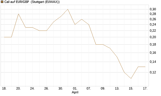 Call auf EUR/GBP [J.P. Morgan Structured Products B.V.] Chart