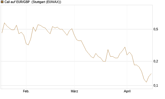 Call auf EUR/GBP [J.P. Morgan Structured Products B.V.] Chart
