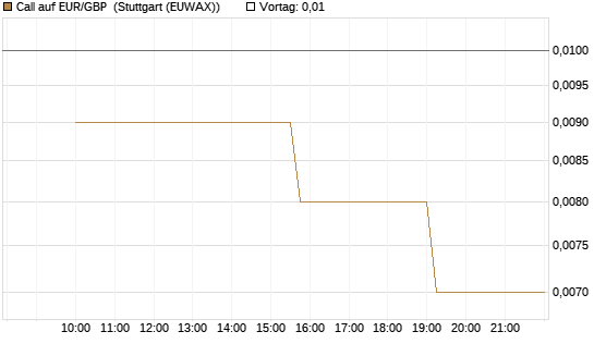 Call auf EUR/GBP [J.P. Morgan Structured Products B.V.] Chart