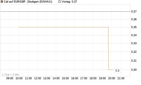Call auf EUR/GBP [J.P. Morgan Structured Products B.V.] Chart