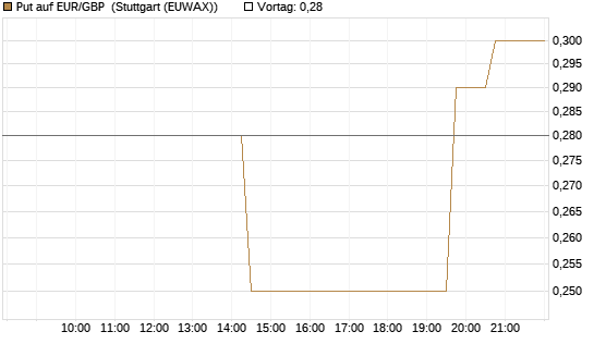 Put auf EUR/GBP [J.P. Morgan Structured Products B.V.] Chart