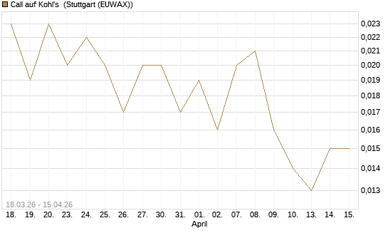Call auf Kohl's [J.P. Morgan Structured Products B.V.] Chart