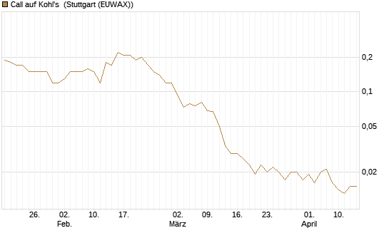 Call auf Kohl's [J.P. Morgan Structured Products B.V.] Chart