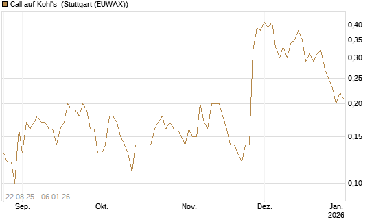 Call auf Kohl's [J.P. Morgan Structured Products B.V.] Chart