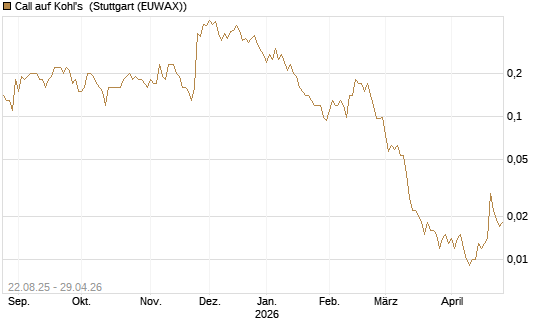 Call auf Kohl's [J.P. Morgan Structured Products B.V.] Chart