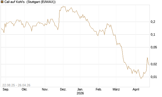 Call auf Kohl's [J.P. Morgan Structured Products B.V.] Chart