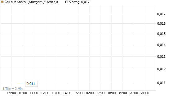 Call auf Kohl's [J.P. Morgan Structured Products B.V.] Chart