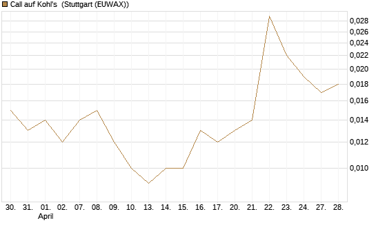Call auf Kohl's [J.P. Morgan Structured Products B.V.] Chart