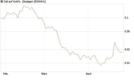 Call auf Kohl's [J.P. Morgan Structured Products B.V.] Chart