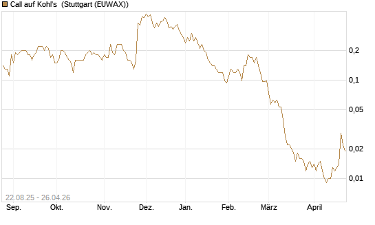 Call auf Kohl's [J.P. Morgan Structured Products B.V.] Chart