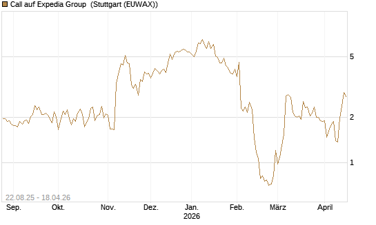Call auf Expedia Group [J.P. Morgan Structured Products B.V.] Chart
