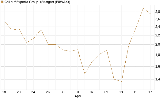 Call auf Expedia Group [J.P. Morgan Structured Products B.V.] Chart