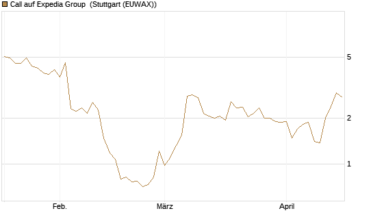 Call auf Expedia Group [J.P. Morgan Structured Products B.V.] Chart