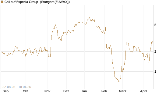 Call auf Expedia Group [J.P. Morgan Structured Products B.V.] Chart