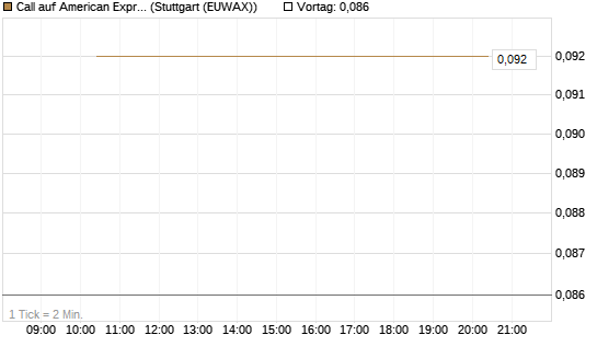 Call auf American Express [J.P. Morgan Structured Products B.V.] Chart