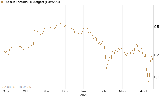 Put auf Fastenal [J.P. Morgan Structured Products B.V.] Chart