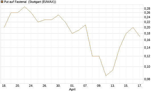 Put auf Fastenal [J.P. Morgan Structured Products B.V.] Chart