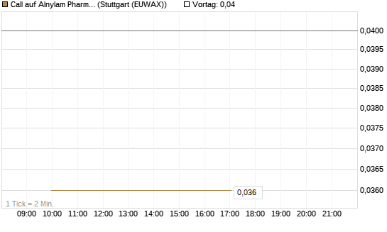 Call auf Alnylam Pharmaceuticals [J.P. Morgan Structured Products B.V.] Chart