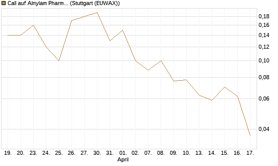 Call auf Alnylam Pharmaceuticals [J.P. Morgan Structured Products B.V.] Chart