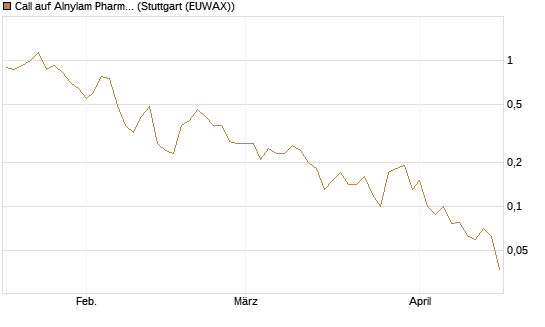 Call auf Alnylam Pharmaceuticals [J.P. Morgan Structured Products B.V.] Chart