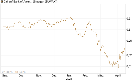 Call auf Bank of America [J.P. Morgan Structured Products B.V.] Chart