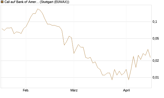 Call auf Bank of America [J.P. Morgan Structured Products B.V.] Chart