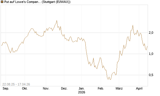 Put auf Lowe's Companies [J.P. Morgan Structured Products B.V.] Chart