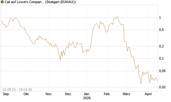 Call auf Lowe's Companies [J.P. Morgan Structured Products B.V.] Chart