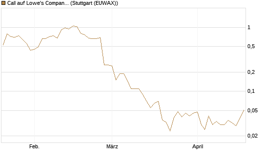 Call auf Lowe's Companies [J.P. Morgan Structured Products B.V.] Chart