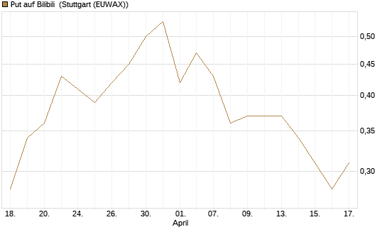 Put auf Bilibili [J.P. Morgan Structured Products B.V.] Chart