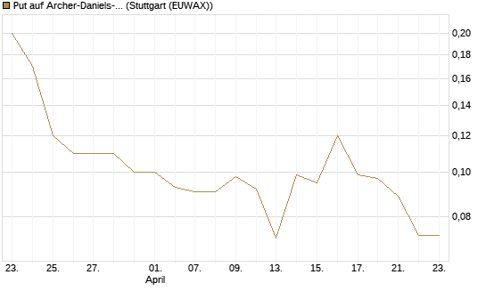 Put auf Archer-Daniels-Midland [J.P. Morgan Structured Products B.V.] Chart
