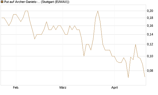Put auf Archer-Daniels-Midland [J.P. Morgan Structured Products B.V.] Chart