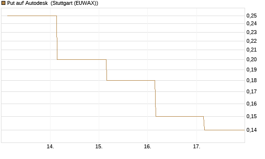 Put auf Autodesk [J.P. Morgan Structured Products B.V.] Chart