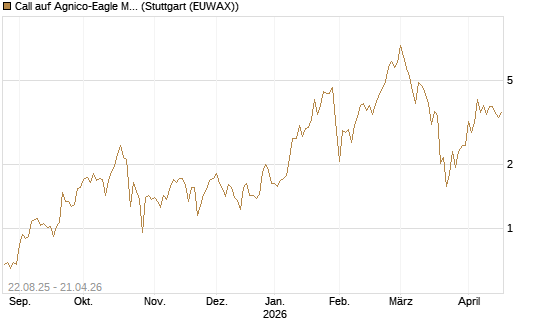 Call auf Agnico-Eagle Mines [J.P. Morgan Structured Products B.V.] Chart