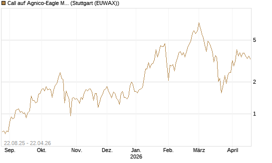 Call auf Agnico-Eagle Mines [J.P. Morgan Structured Products B.V.] Chart