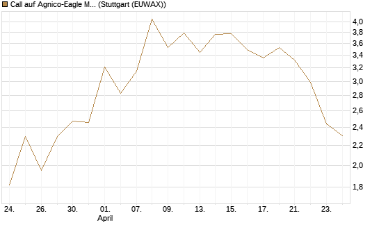 Call auf Agnico-Eagle Mines [J.P. Morgan Structured Products B.V.] Chart