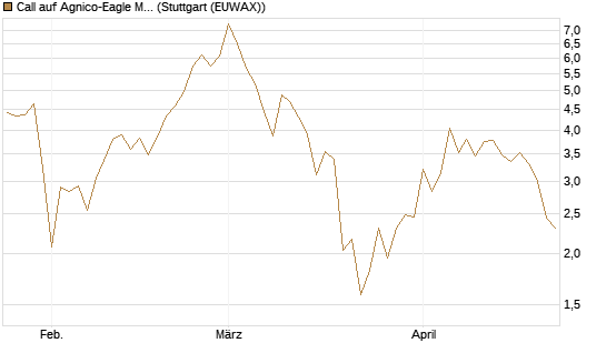 Call auf Agnico-Eagle Mines [J.P. Morgan Structured Products B.V.] Chart
