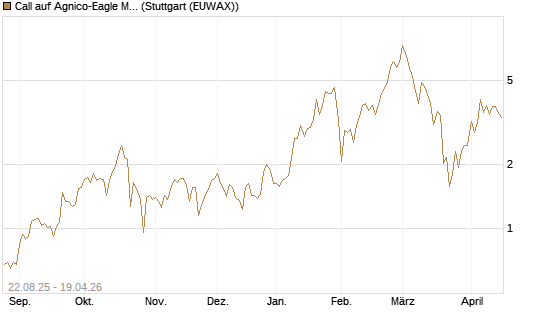 Call auf Agnico-Eagle Mines [J.P. Morgan Structured Products B.V.] Chart