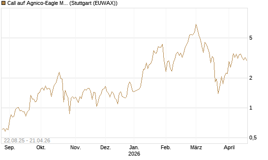 Call auf Agnico-Eagle Mines [J.P. Morgan Structured Products B.V.] Chart