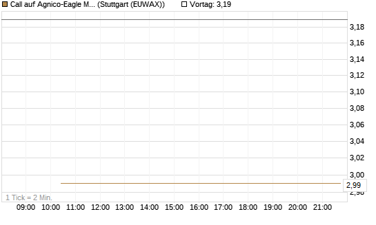 Call auf Agnico-Eagle Mines [J.P. Morgan Structured Products B.V.] Chart