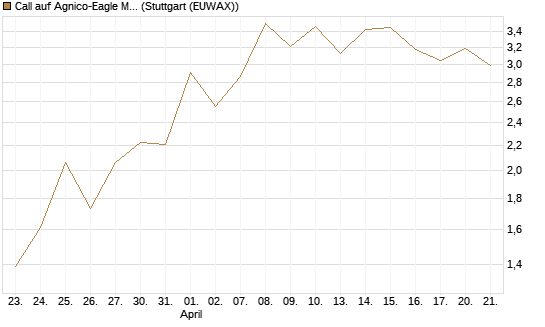 Call auf Agnico-Eagle Mines [J.P. Morgan Structured Products B.V.] Chart