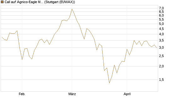 Call auf Agnico-Eagle Mines [J.P. Morgan Structured Products B.V.] Chart