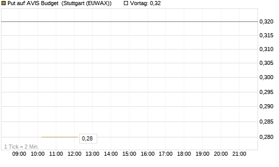 Put auf AVIS Budget [J.P. Morgan Structured Products B.V.] Chart